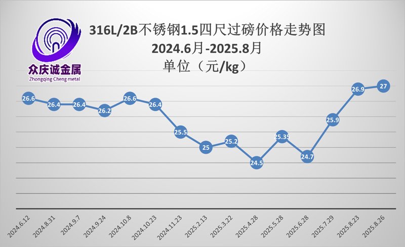 钢材价格行情