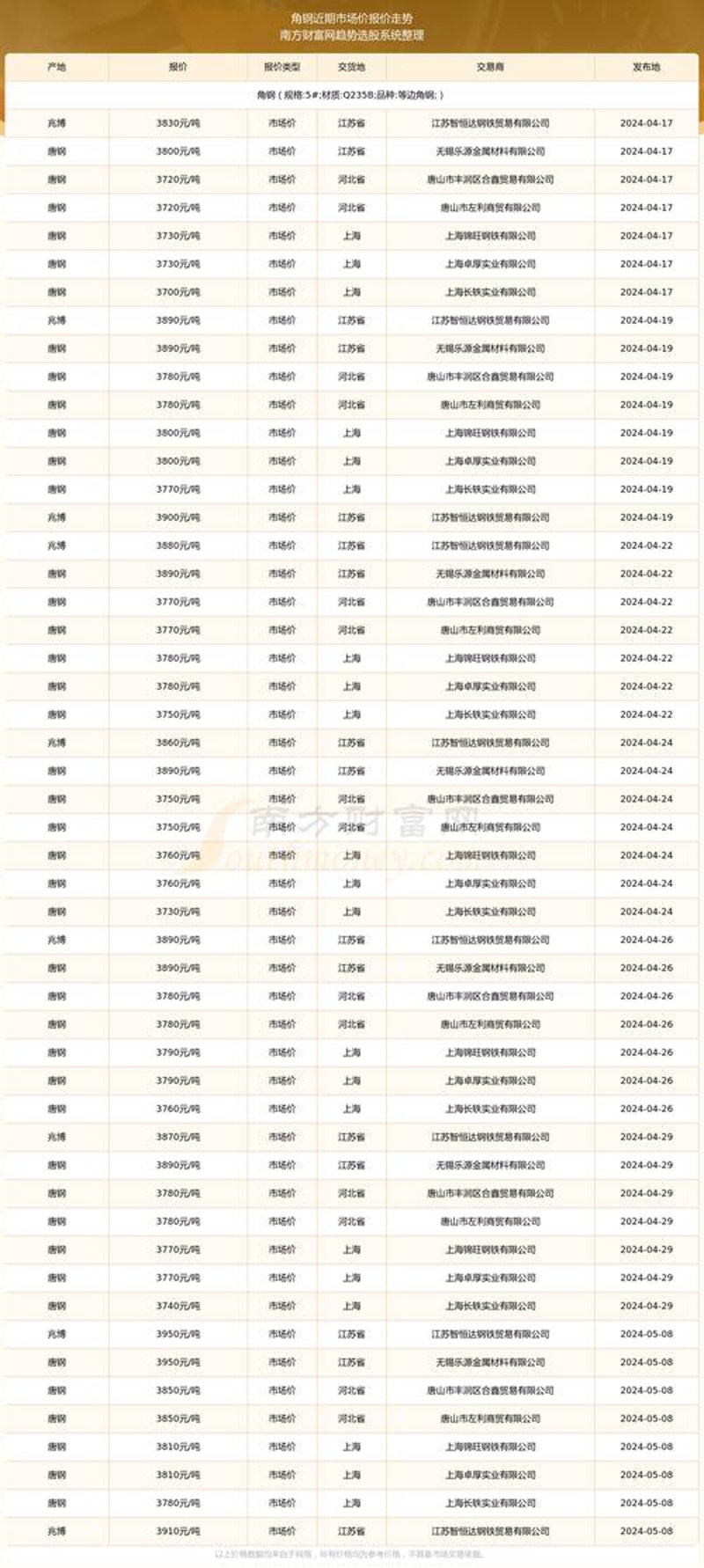 钢材市场的风云变幻与邯郸钢材批发的崛起